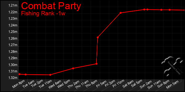 Last 7 Days Graph of Combat Party