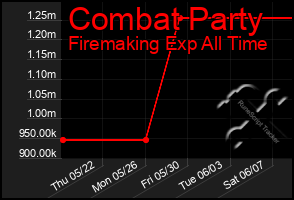Total Graph of Combat Party