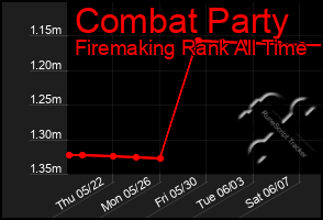Total Graph of Combat Party