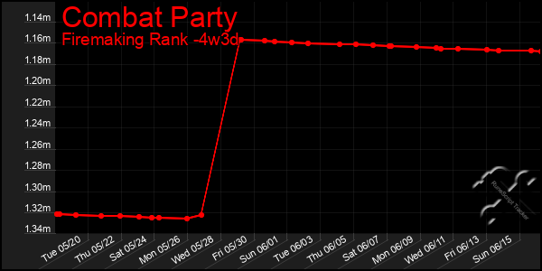 Last 31 Days Graph of Combat Party