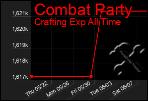 Total Graph of Combat Party