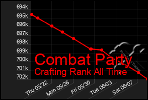 Total Graph of Combat Party