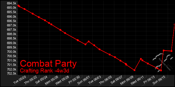 Last 31 Days Graph of Combat Party
