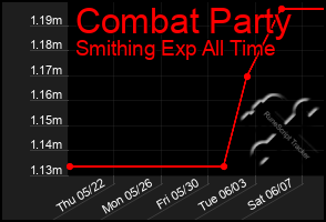 Total Graph of Combat Party