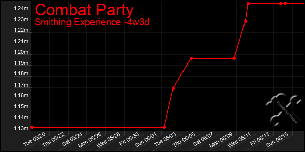 Last 31 Days Graph of Combat Party