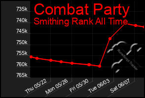 Total Graph of Combat Party