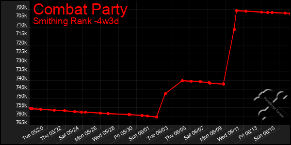 Last 31 Days Graph of Combat Party