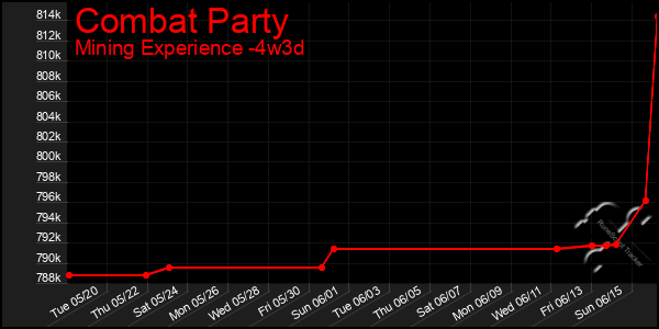 Last 31 Days Graph of Combat Party