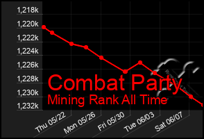 Total Graph of Combat Party