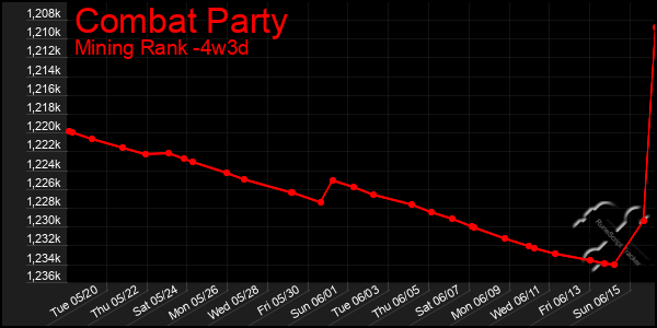 Last 31 Days Graph of Combat Party