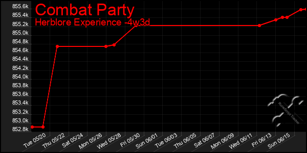 Last 31 Days Graph of Combat Party