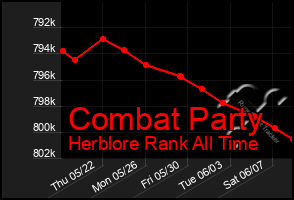 Total Graph of Combat Party