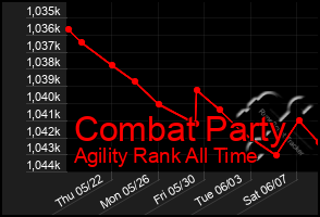 Total Graph of Combat Party