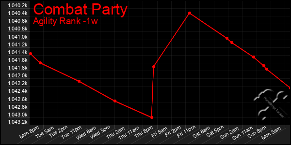 Last 7 Days Graph of Combat Party