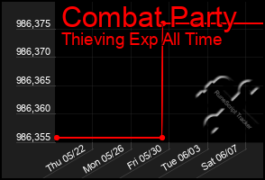 Total Graph of Combat Party