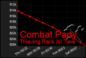 Total Graph of Combat Party