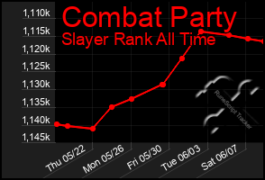 Total Graph of Combat Party