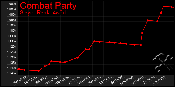 Last 31 Days Graph of Combat Party