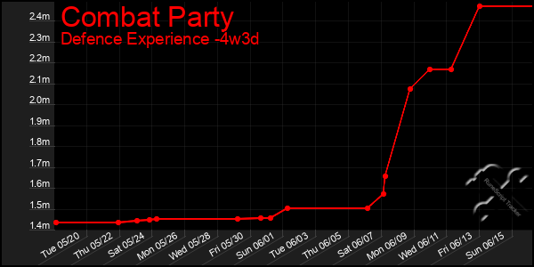 Last 31 Days Graph of Combat Party