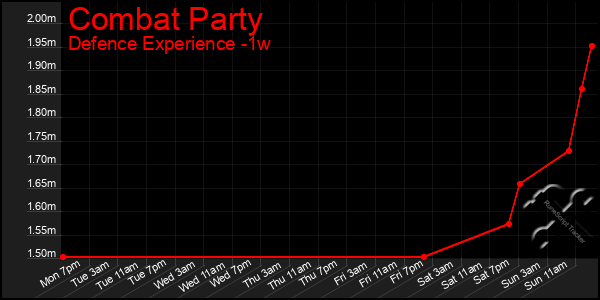Last 7 Days Graph of Combat Party