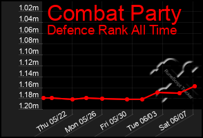 Total Graph of Combat Party