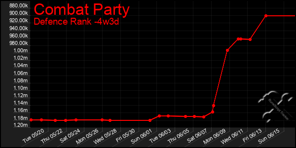 Last 31 Days Graph of Combat Party