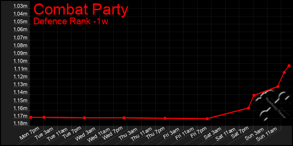 Last 7 Days Graph of Combat Party