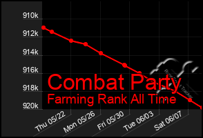 Total Graph of Combat Party