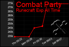 Total Graph of Combat Party