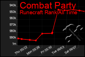 Total Graph of Combat Party