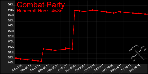 Last 31 Days Graph of Combat Party