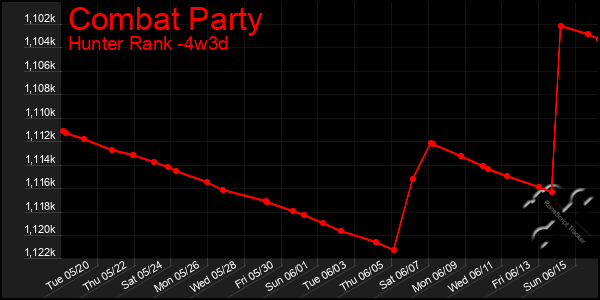 Last 31 Days Graph of Combat Party