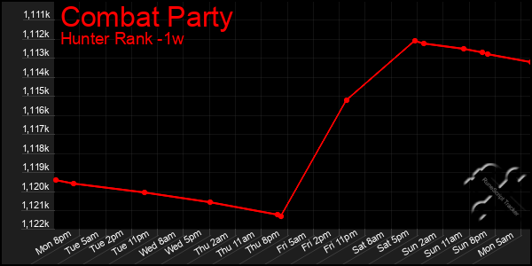 Last 7 Days Graph of Combat Party