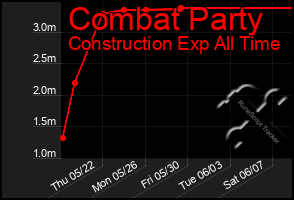 Total Graph of Combat Party