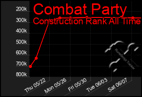 Total Graph of Combat Party