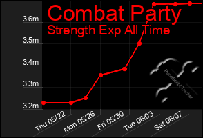 Total Graph of Combat Party