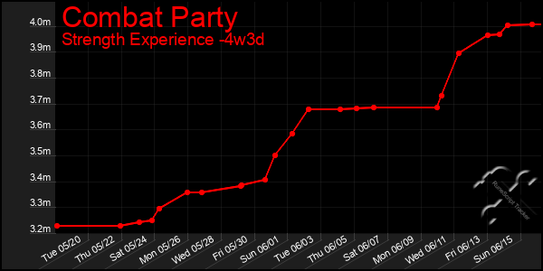 Last 31 Days Graph of Combat Party