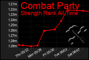 Total Graph of Combat Party