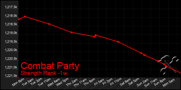 Last 7 Days Graph of Combat Party