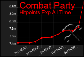 Total Graph of Combat Party