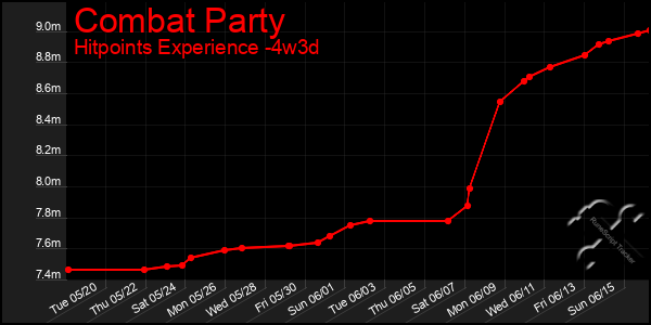 Last 31 Days Graph of Combat Party