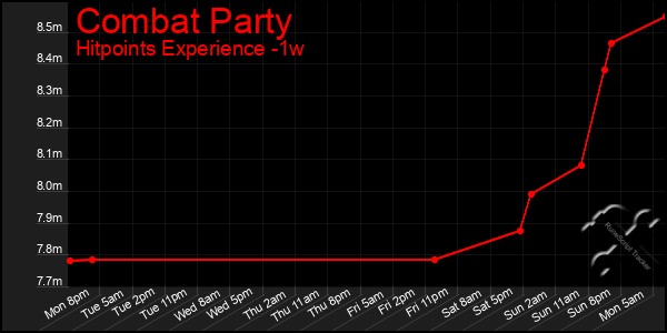 Last 7 Days Graph of Combat Party