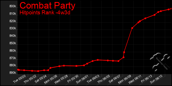 Last 31 Days Graph of Combat Party