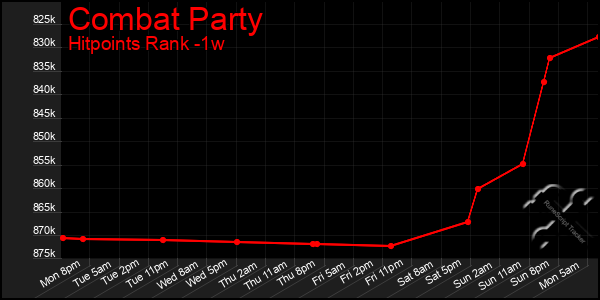 Last 7 Days Graph of Combat Party