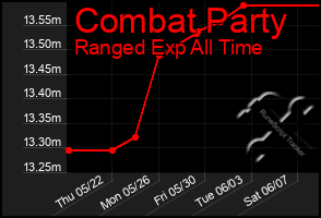 Total Graph of Combat Party