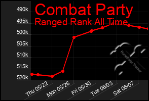 Total Graph of Combat Party
