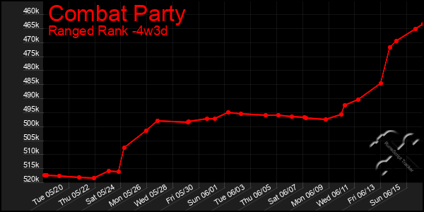 Last 31 Days Graph of Combat Party