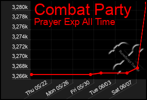 Total Graph of Combat Party