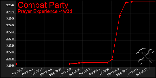 Last 31 Days Graph of Combat Party