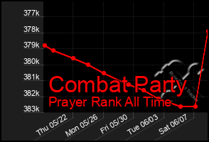 Total Graph of Combat Party